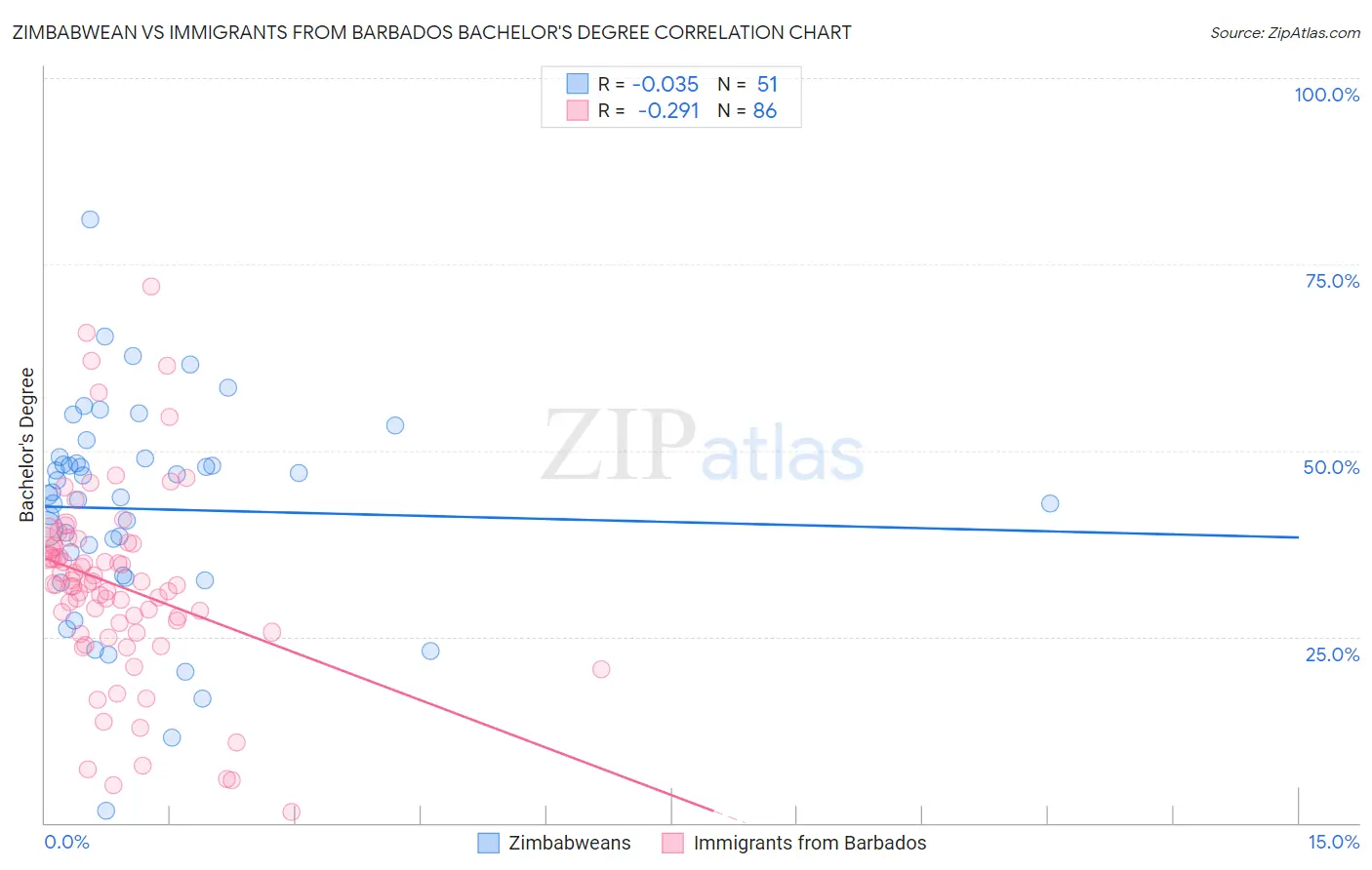 Zimbabwean vs Immigrants from Barbados Bachelor's Degree