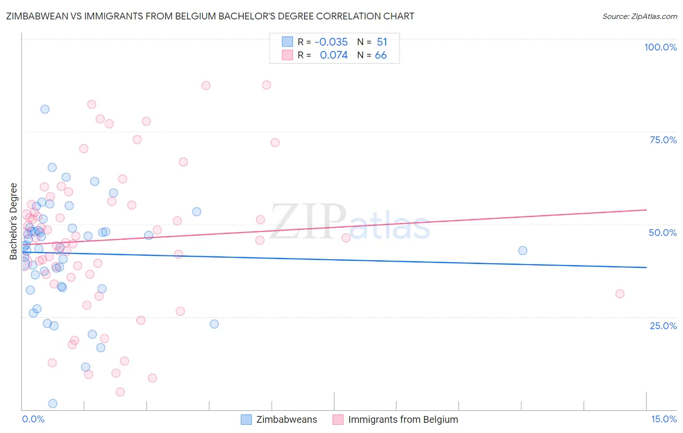 Zimbabwean vs Immigrants from Belgium Bachelor's Degree