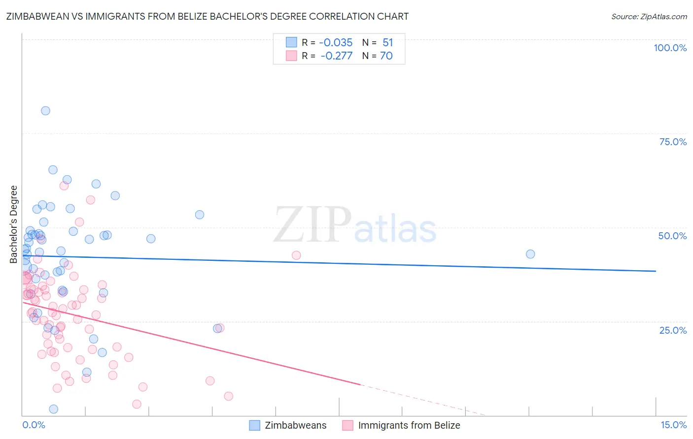 Zimbabwean vs Immigrants from Belize Bachelor's Degree