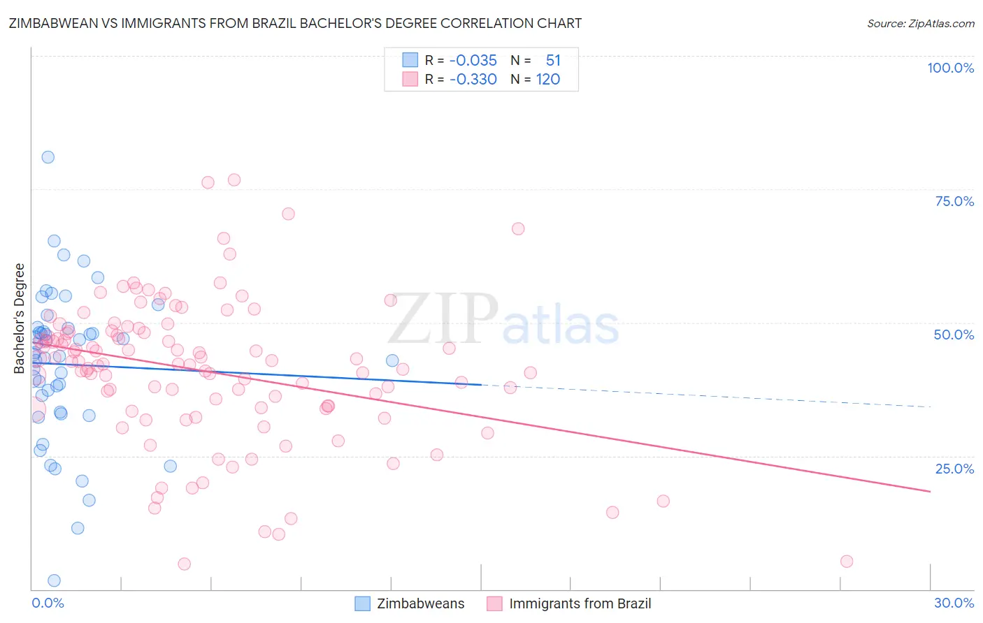 Zimbabwean vs Immigrants from Brazil Bachelor's Degree