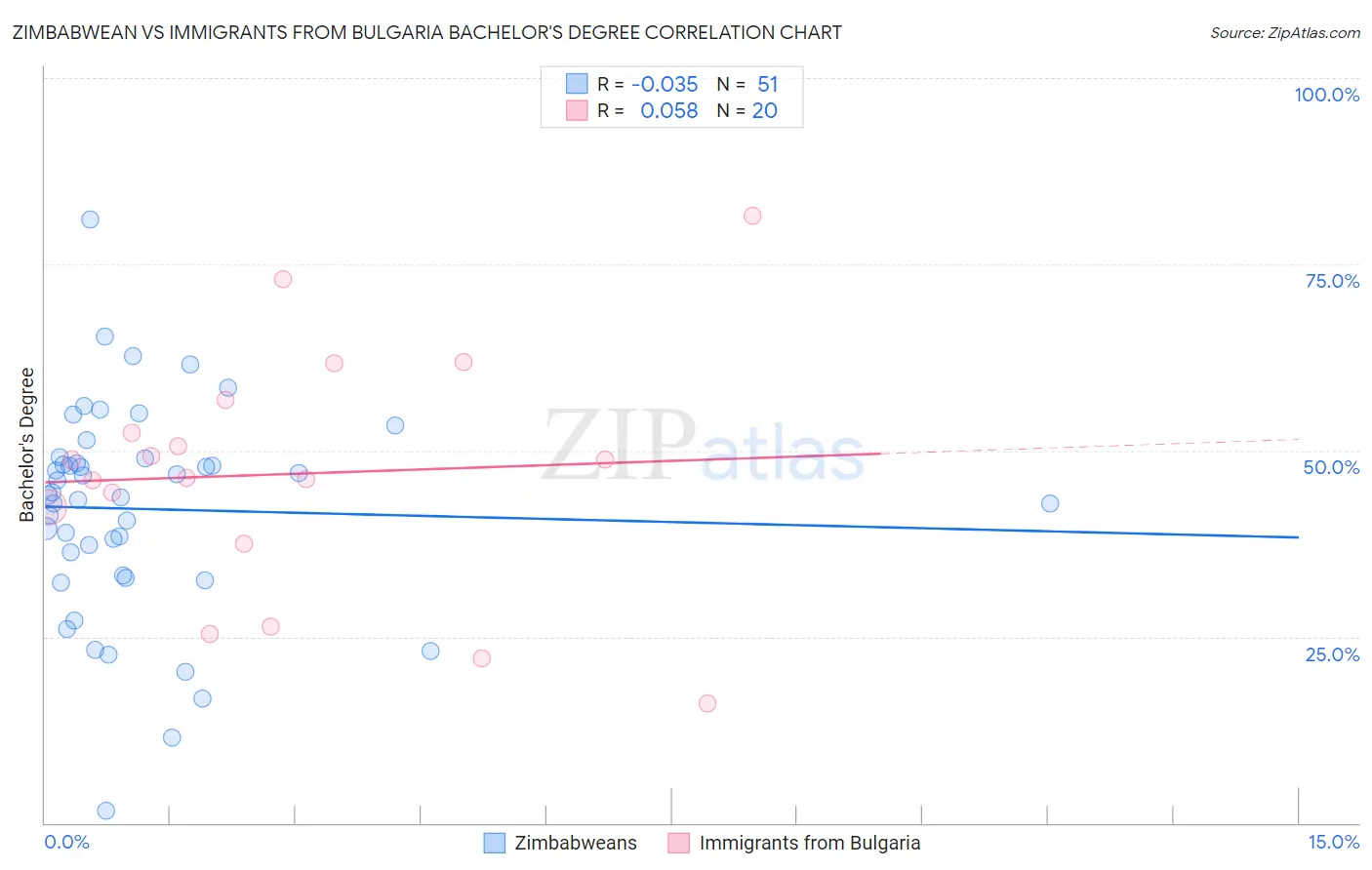Zimbabwean vs Immigrants from Bulgaria Bachelor's Degree