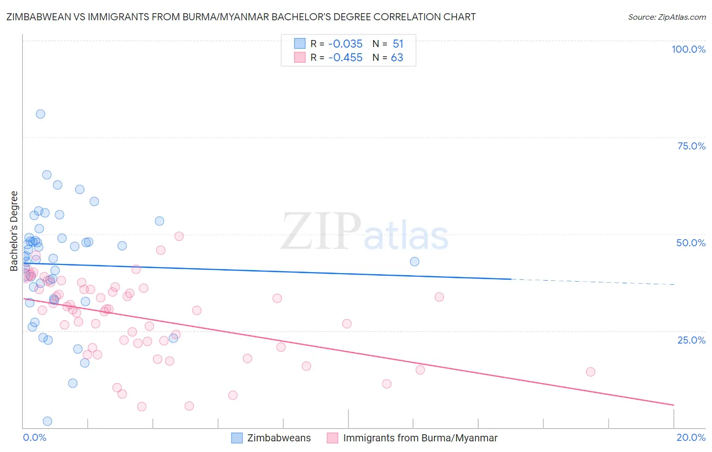 Zimbabwean vs Immigrants from Burma/Myanmar Bachelor's Degree