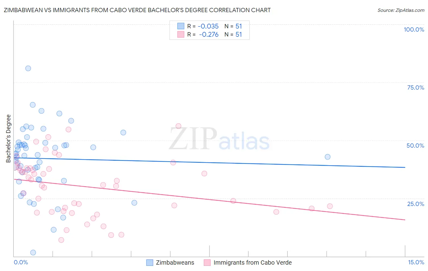 Zimbabwean vs Immigrants from Cabo Verde Bachelor's Degree