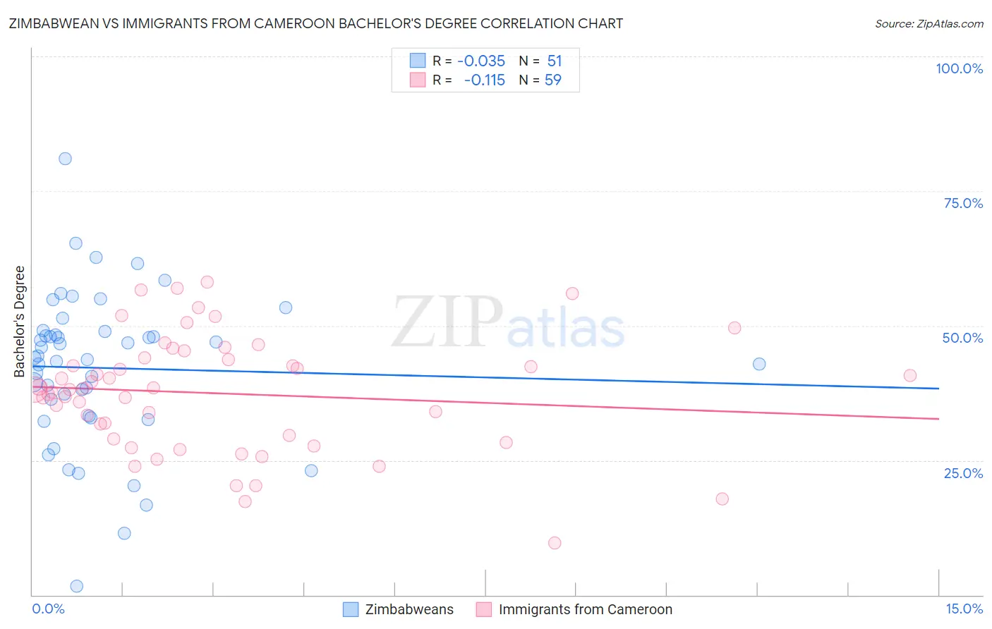 Zimbabwean vs Immigrants from Cameroon Bachelor's Degree