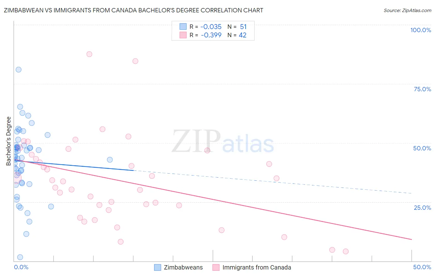 Zimbabwean vs Immigrants from Canada Bachelor's Degree