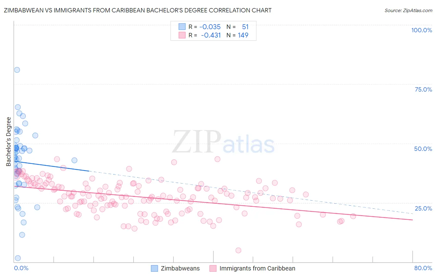 Zimbabwean vs Immigrants from Caribbean Bachelor's Degree