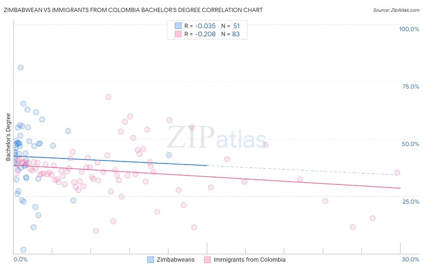 Zimbabwean vs Immigrants from Colombia Bachelor's Degree