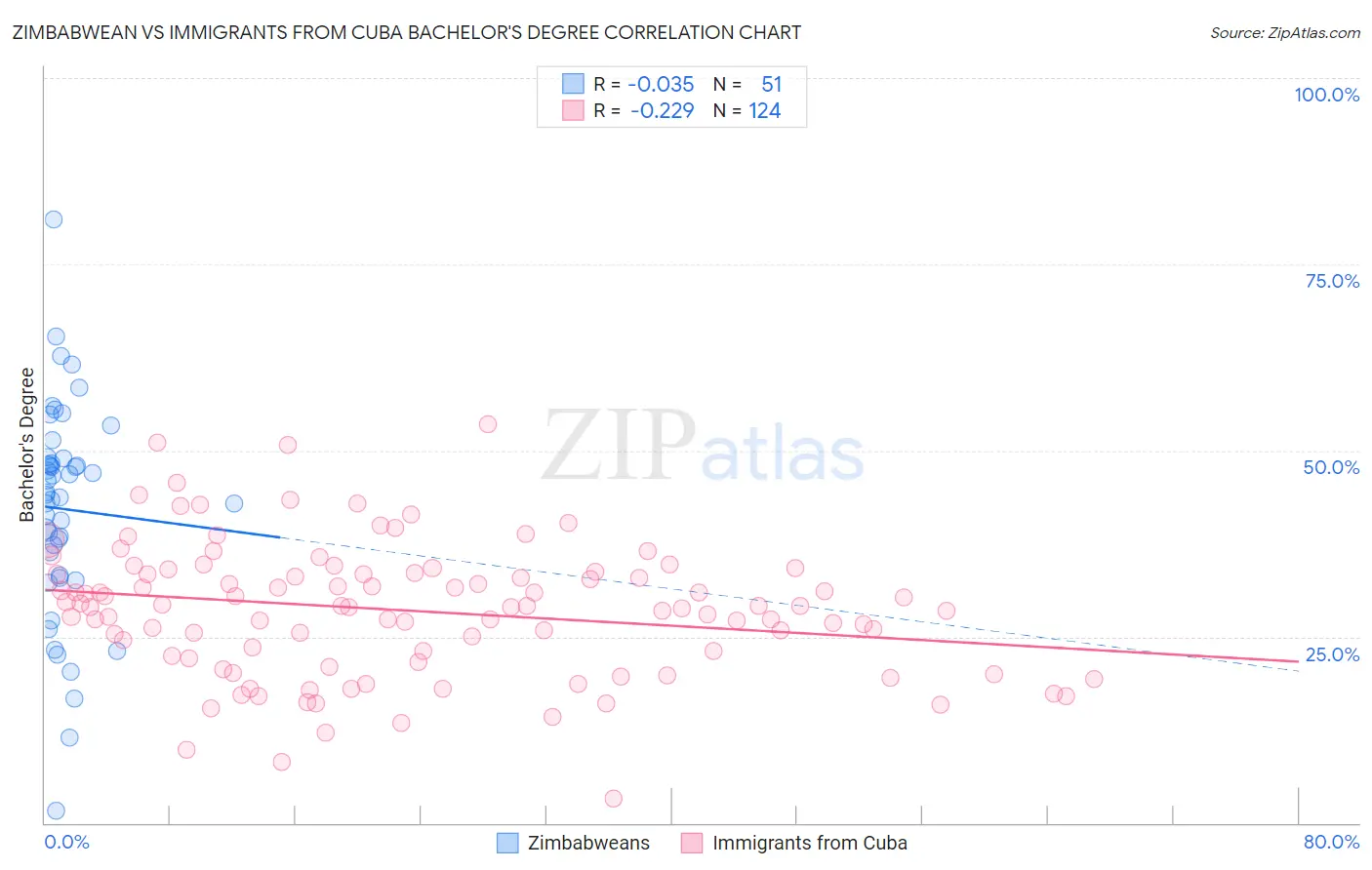 Zimbabwean vs Immigrants from Cuba Bachelor's Degree