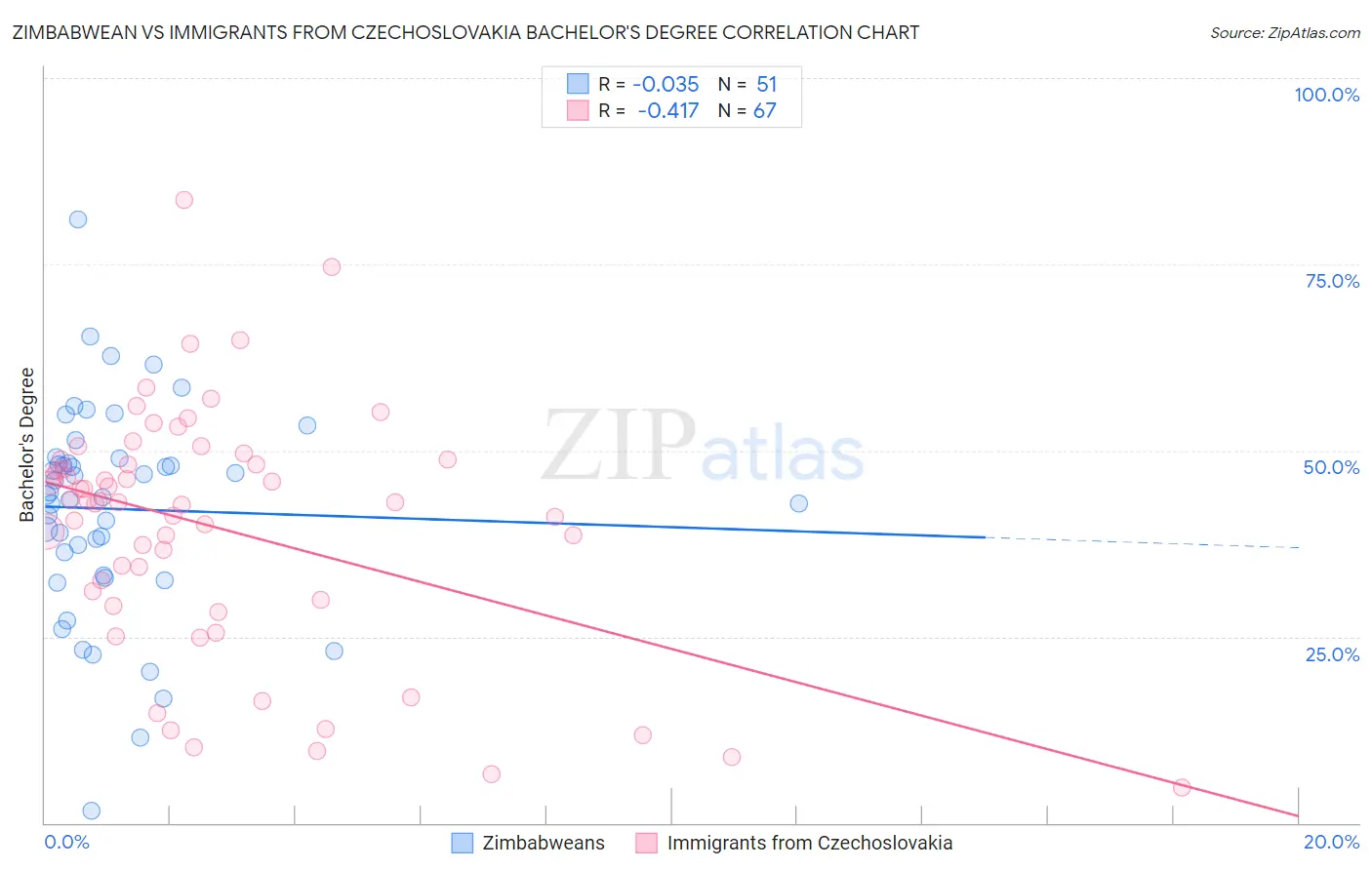 Zimbabwean vs Immigrants from Czechoslovakia Bachelor's Degree