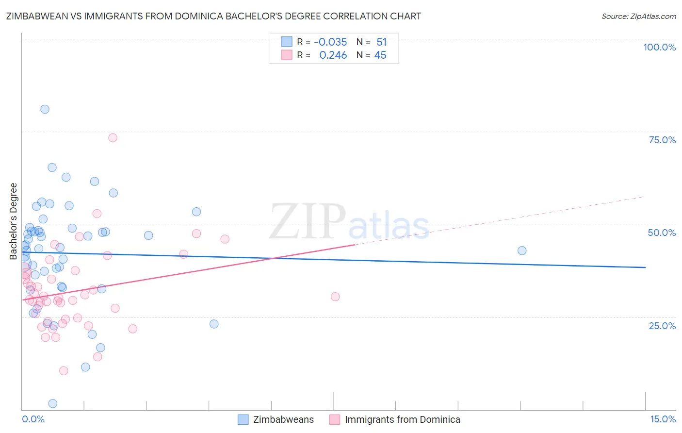 Zimbabwean vs Immigrants from Dominica Bachelor's Degree