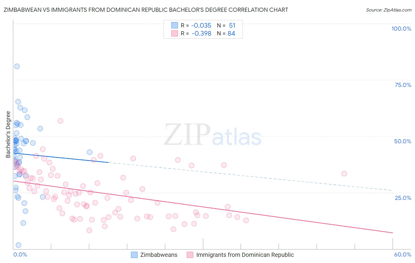 Zimbabwean vs Immigrants from Dominican Republic Bachelor's Degree