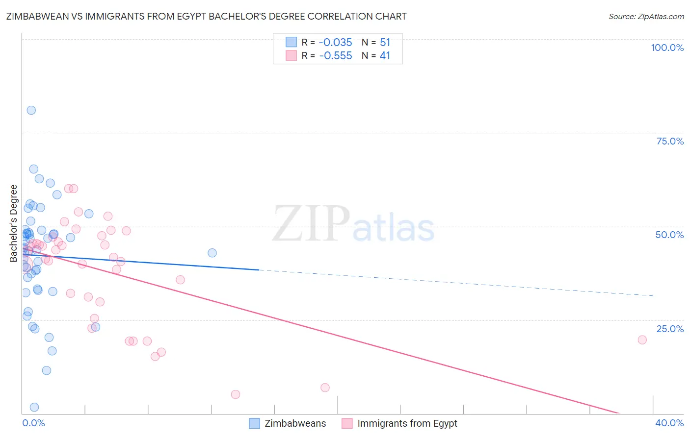 Zimbabwean vs Immigrants from Egypt Bachelor's Degree