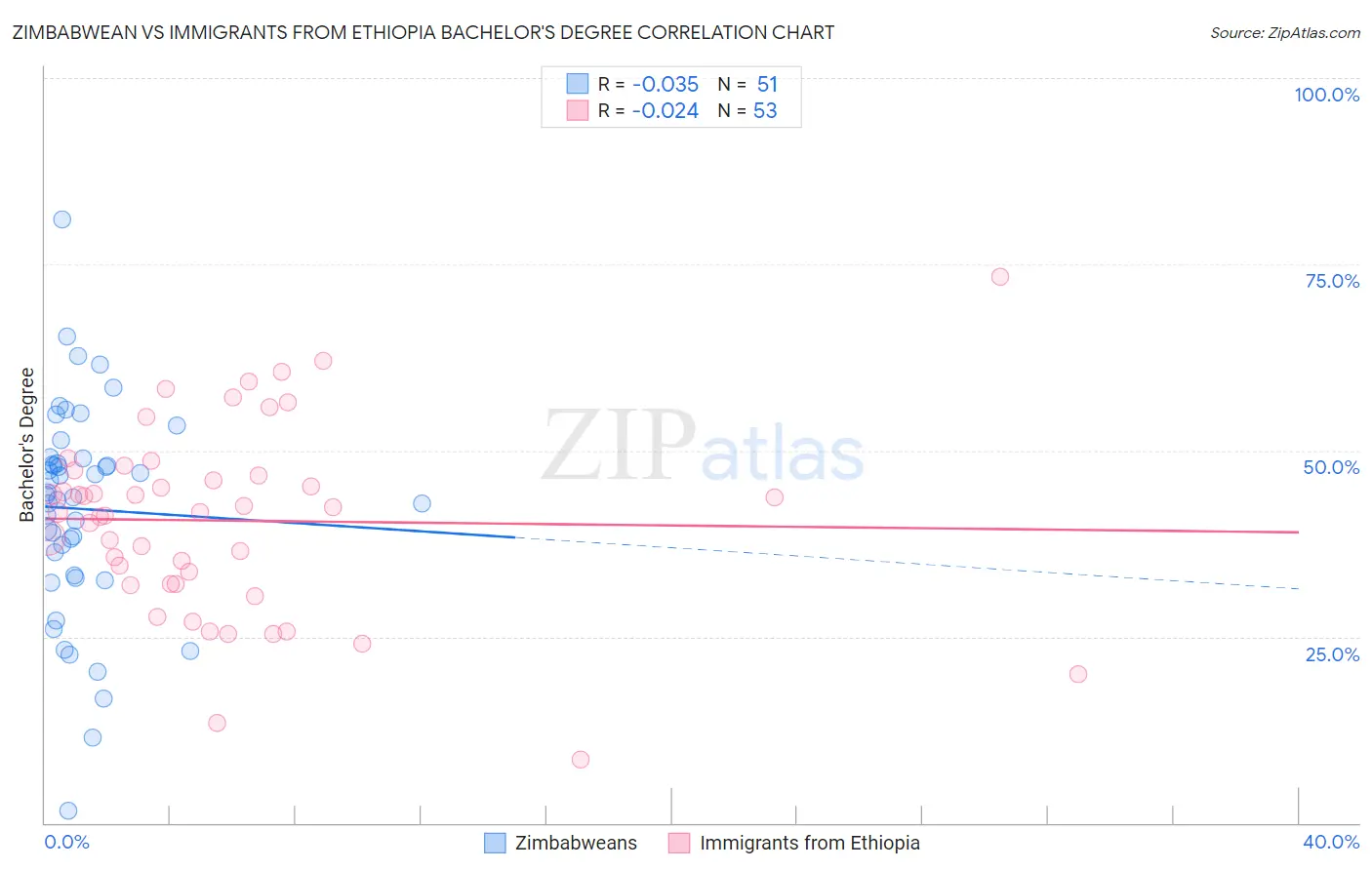 Zimbabwean vs Immigrants from Ethiopia Bachelor's Degree