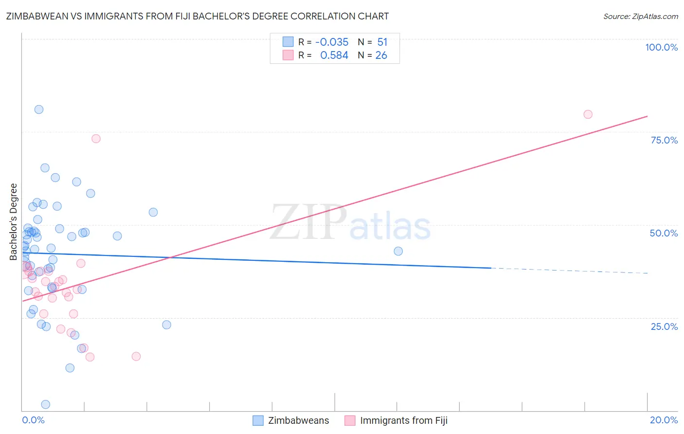 Zimbabwean vs Immigrants from Fiji Bachelor's Degree