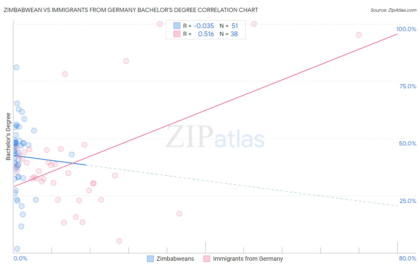 Zimbabwean vs Immigrants from Germany Bachelor's Degree