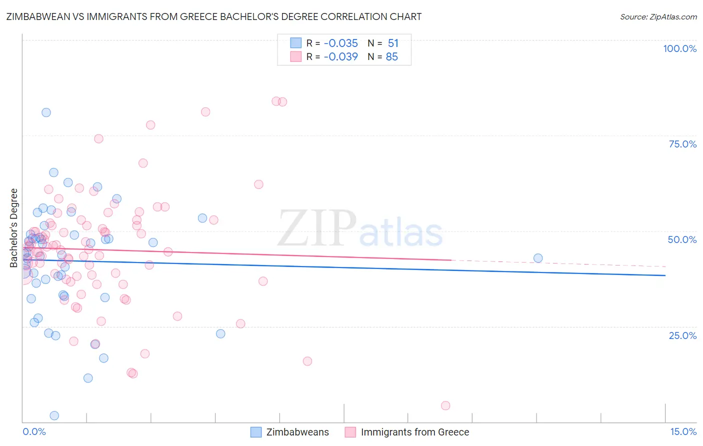 Zimbabwean vs Immigrants from Greece Bachelor's Degree