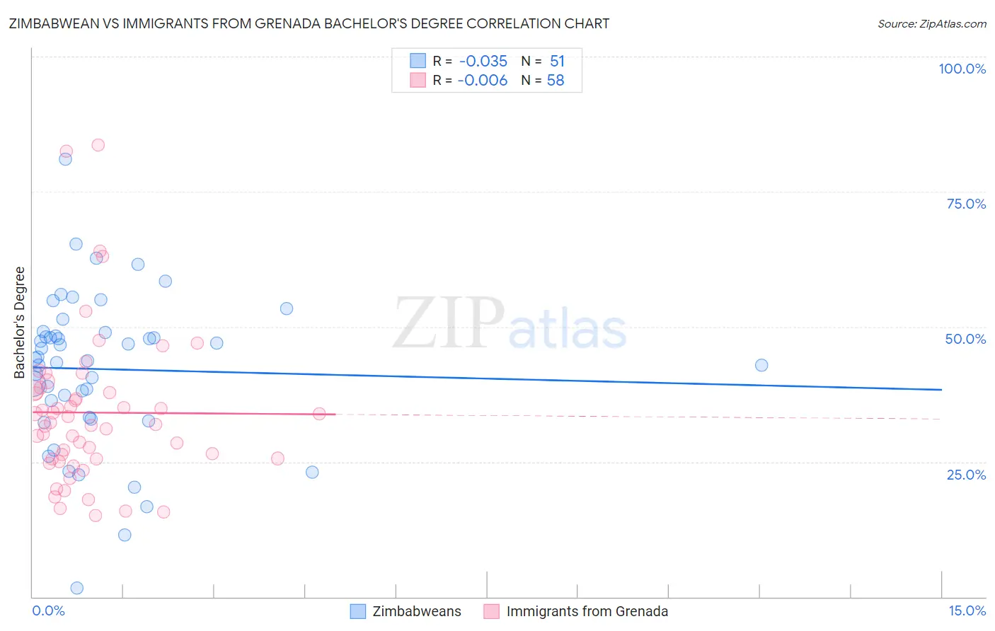 Zimbabwean vs Immigrants from Grenada Bachelor's Degree