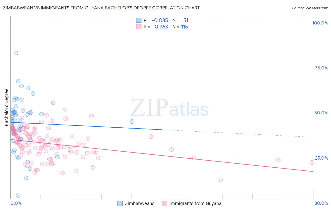 Zimbabwean vs Immigrants from Guyana Bachelor's Degree
