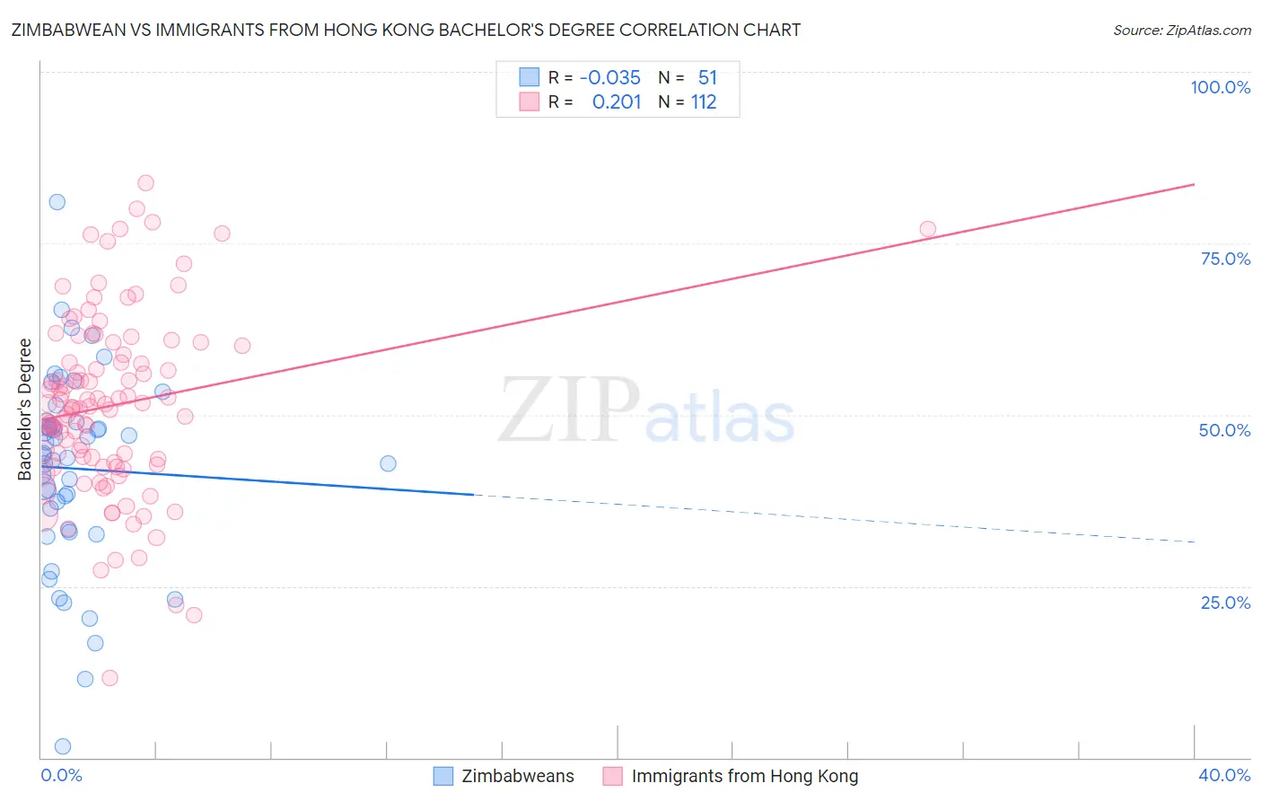 Zimbabwean vs Immigrants from Hong Kong Bachelor's Degree