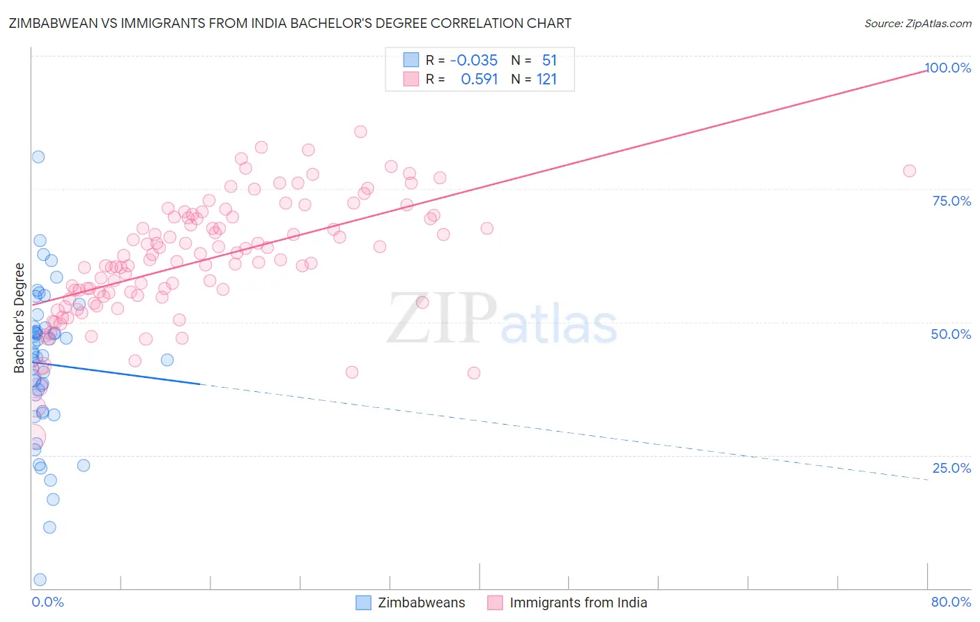Zimbabwean vs Immigrants from India Bachelor's Degree