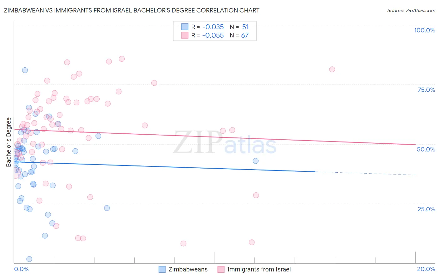 Zimbabwean vs Immigrants from Israel Bachelor's Degree