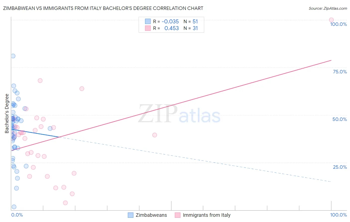 Zimbabwean vs Immigrants from Italy Bachelor's Degree