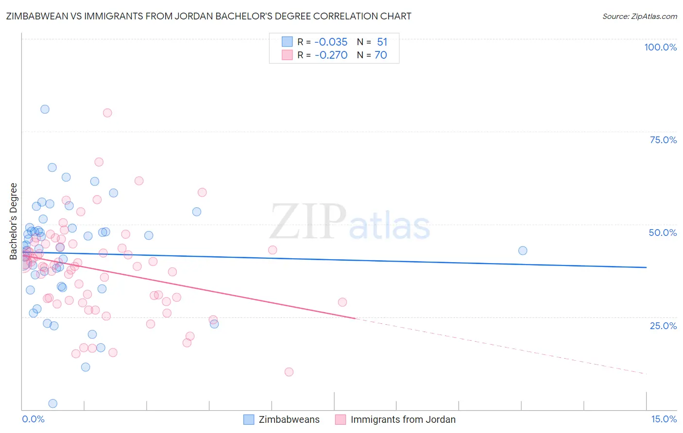 Zimbabwean vs Immigrants from Jordan Bachelor's Degree
