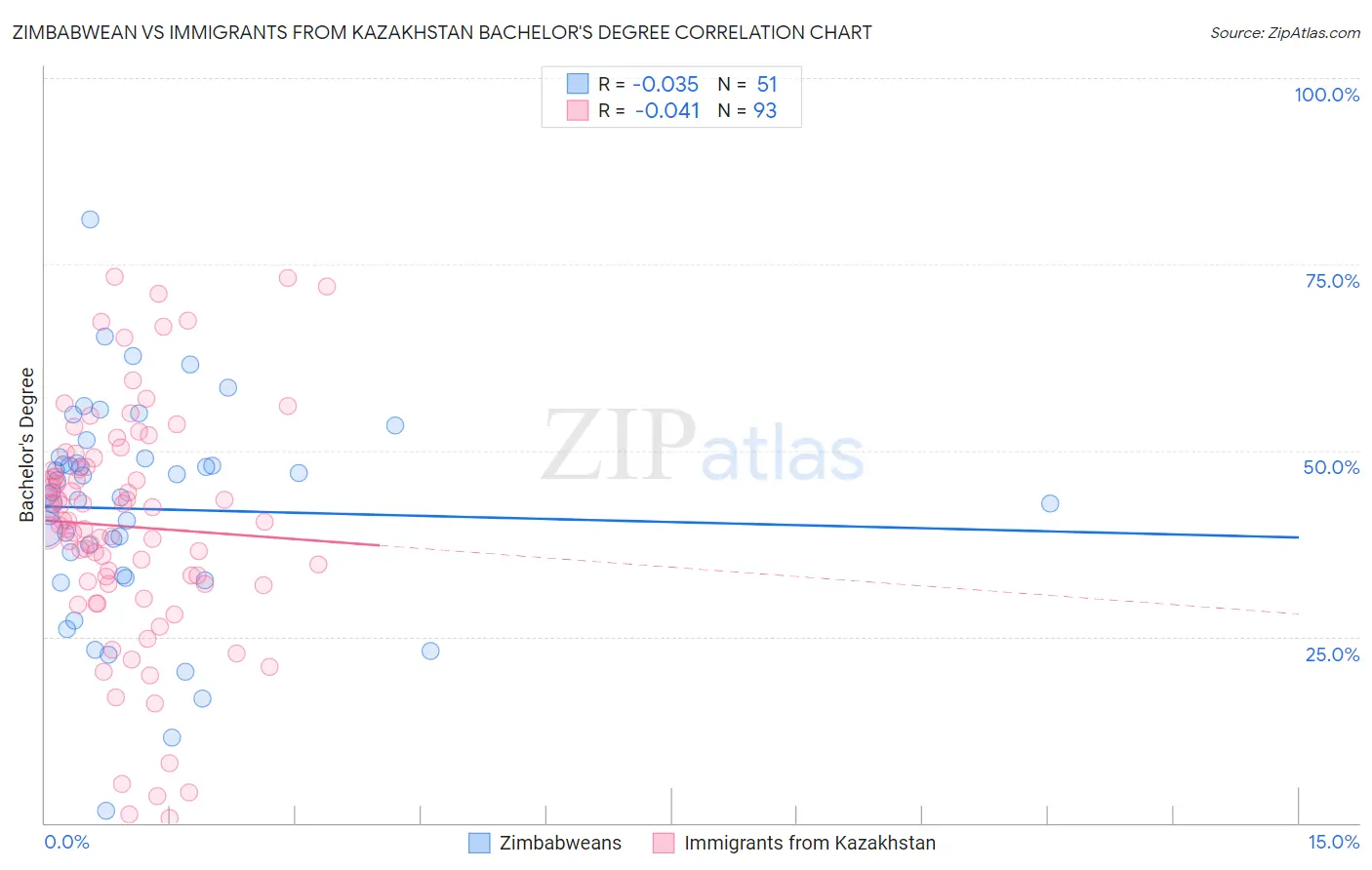 Zimbabwean vs Immigrants from Kazakhstan Bachelor's Degree