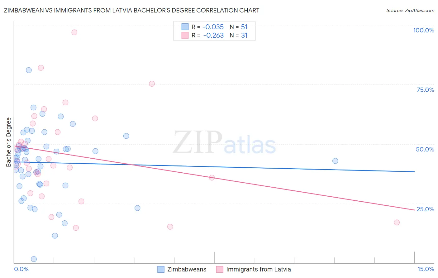 Zimbabwean vs Immigrants from Latvia Bachelor's Degree