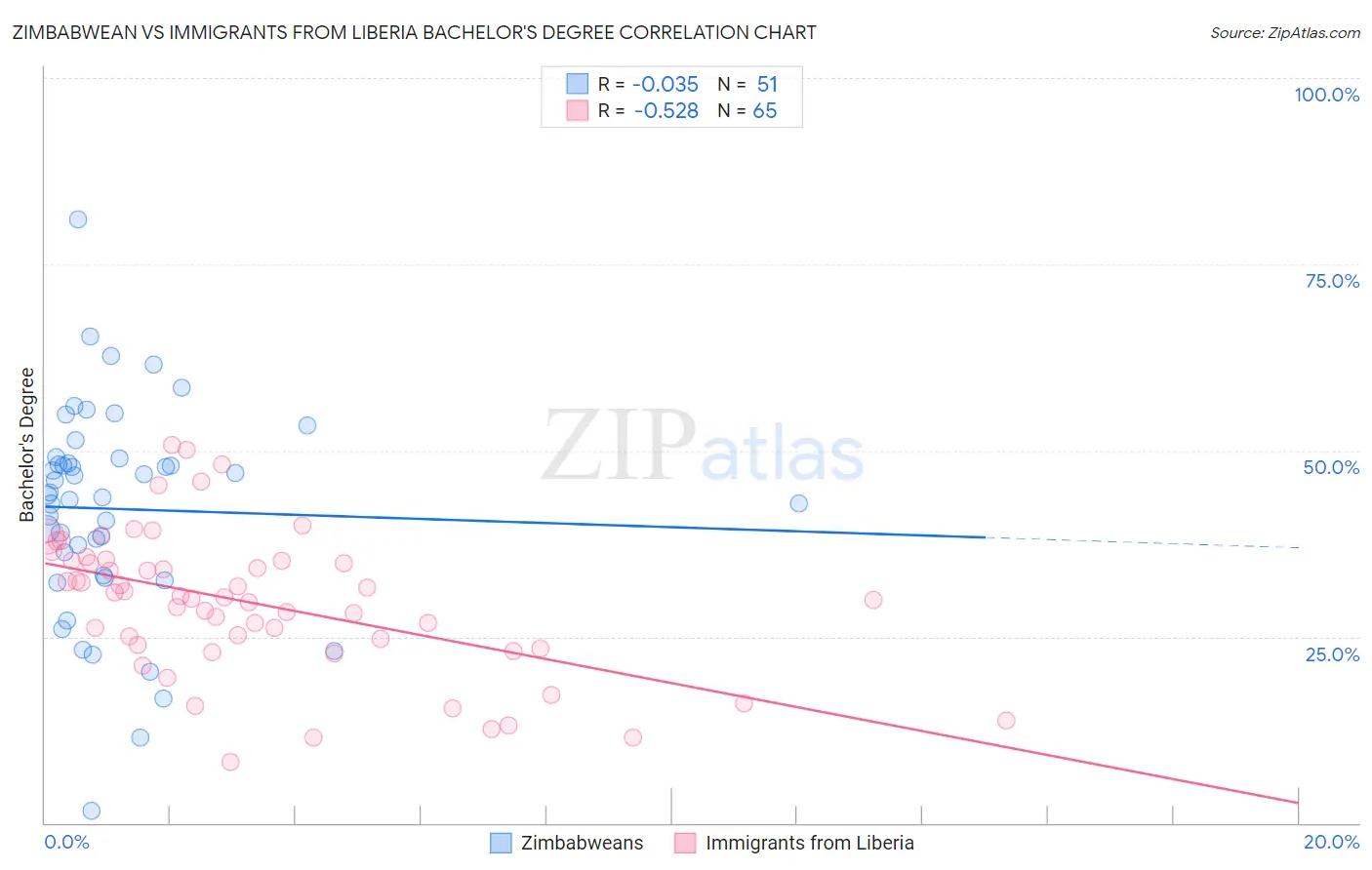 Zimbabwean vs Immigrants from Liberia Bachelor's Degree