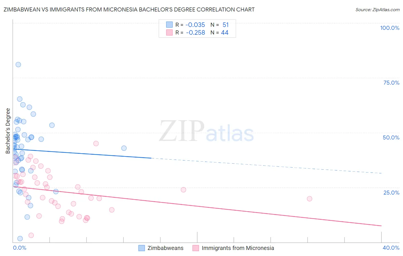 Zimbabwean vs Immigrants from Micronesia Bachelor's Degree
