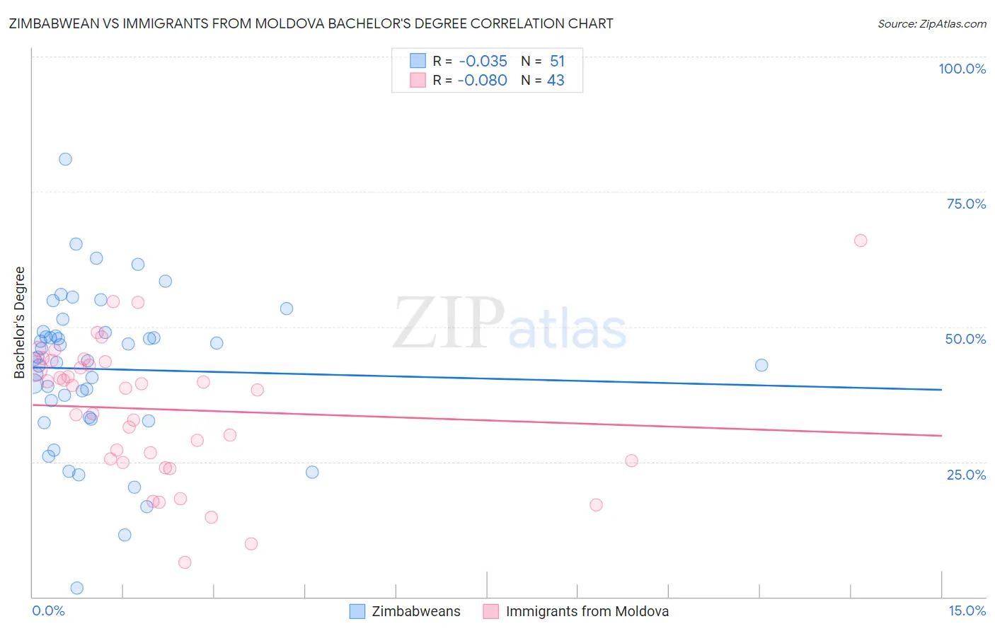 Zimbabwean vs Immigrants from Moldova Bachelor's Degree