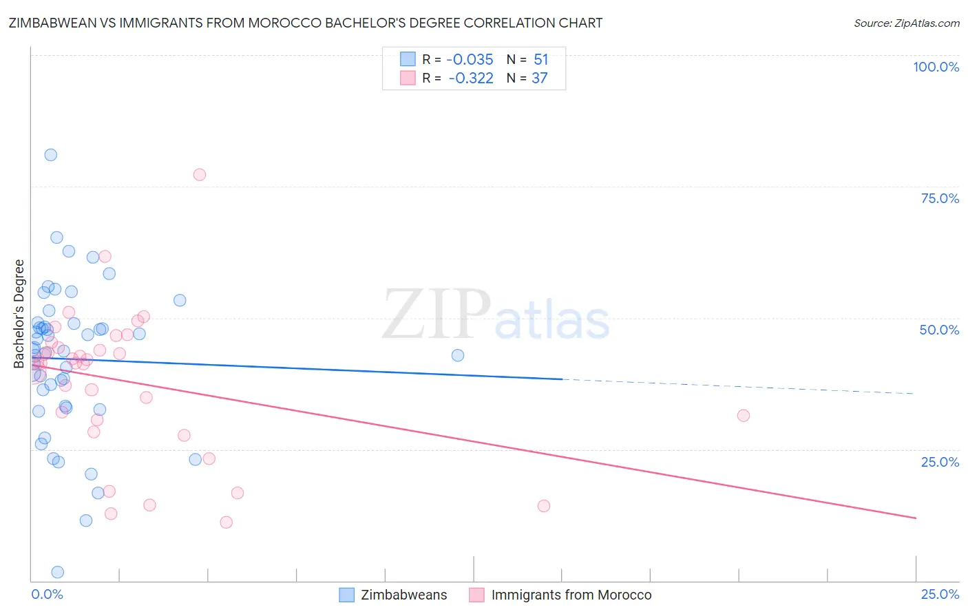 Zimbabwean vs Immigrants from Morocco Bachelor's Degree