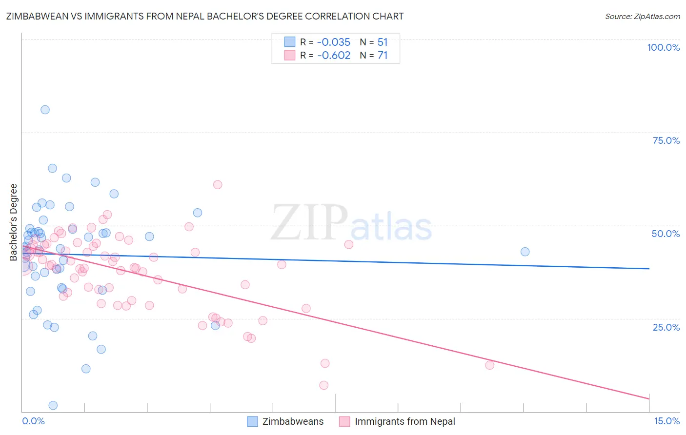Zimbabwean vs Immigrants from Nepal Bachelor's Degree