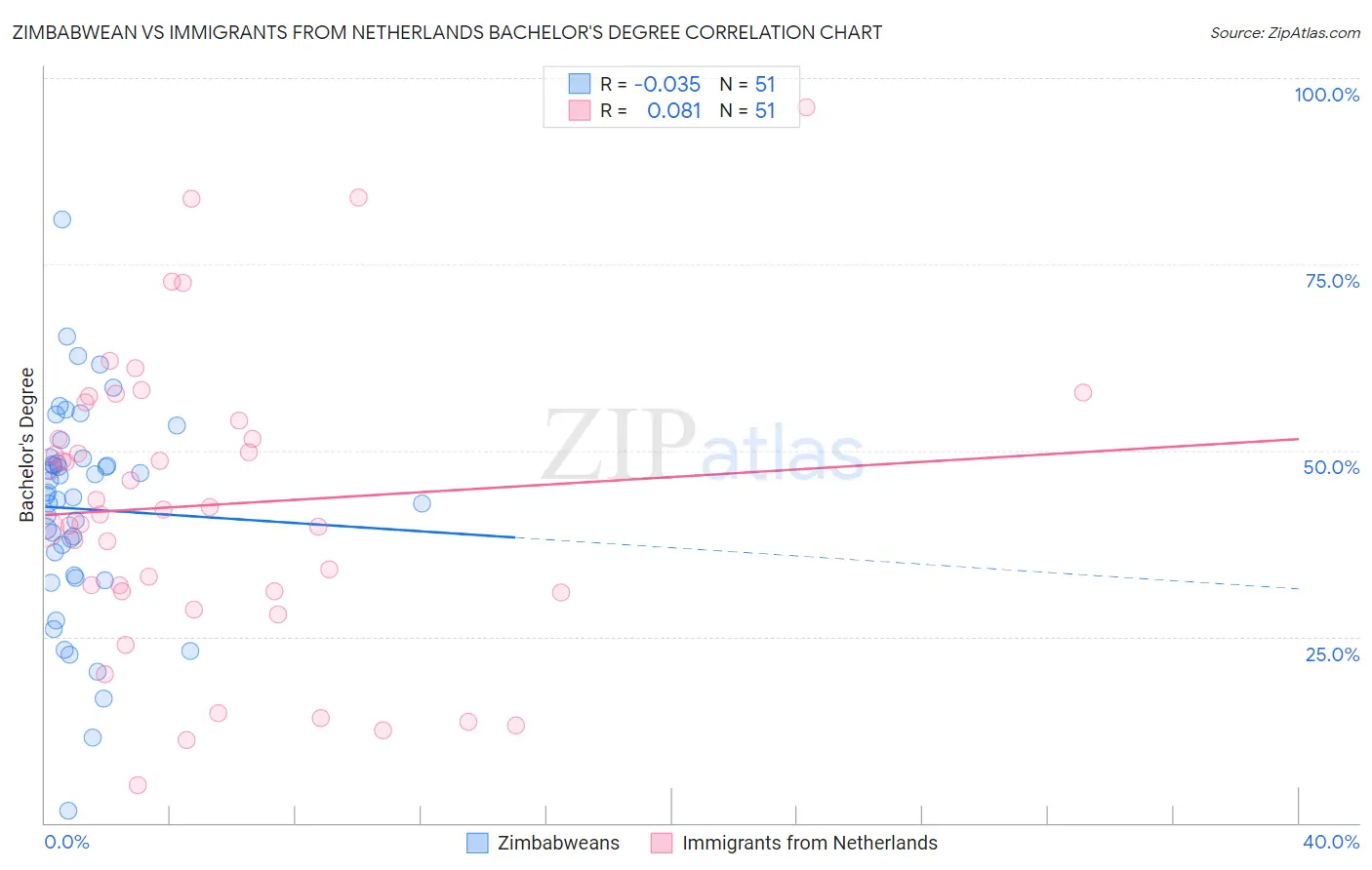 Zimbabwean vs Immigrants from Netherlands Bachelor's Degree