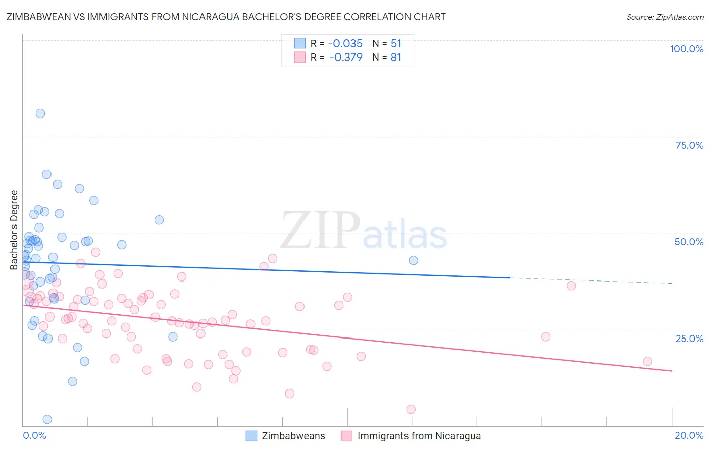 Zimbabwean vs Immigrants from Nicaragua Bachelor's Degree