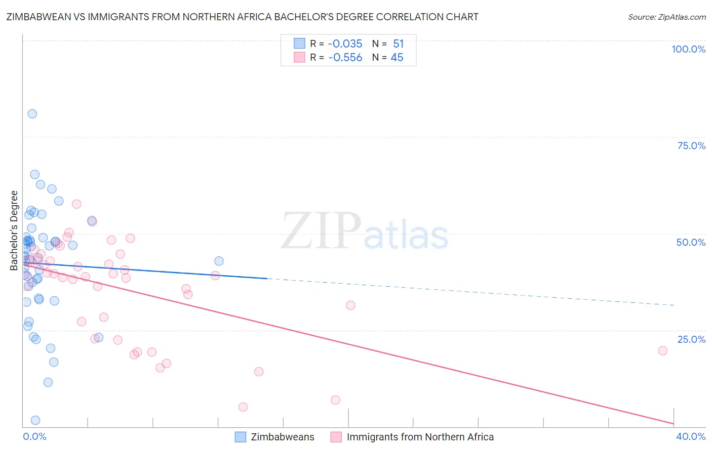 Zimbabwean vs Immigrants from Northern Africa Bachelor's Degree