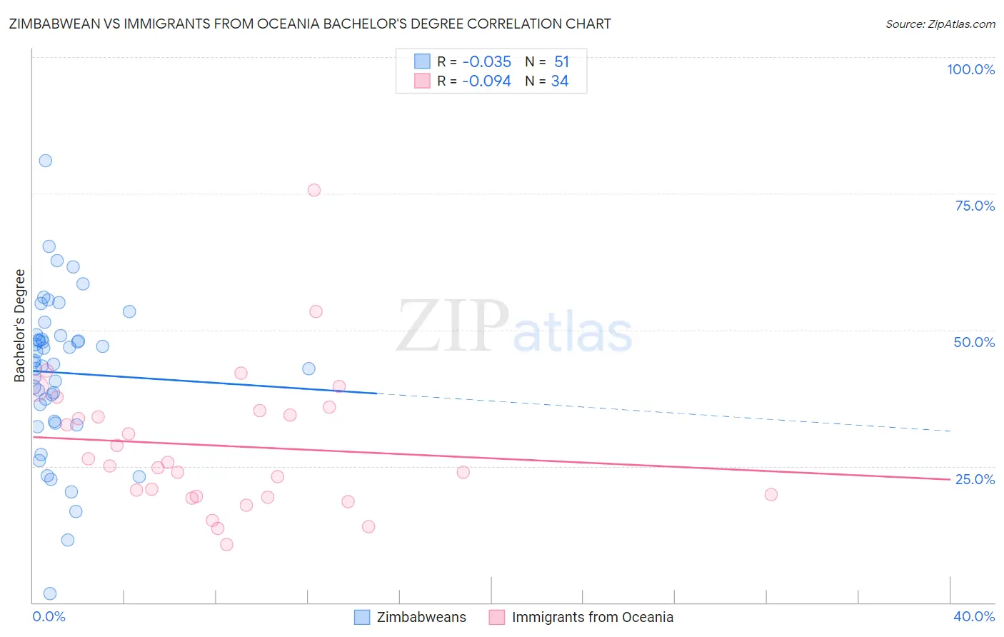 Zimbabwean vs Immigrants from Oceania Bachelor's Degree