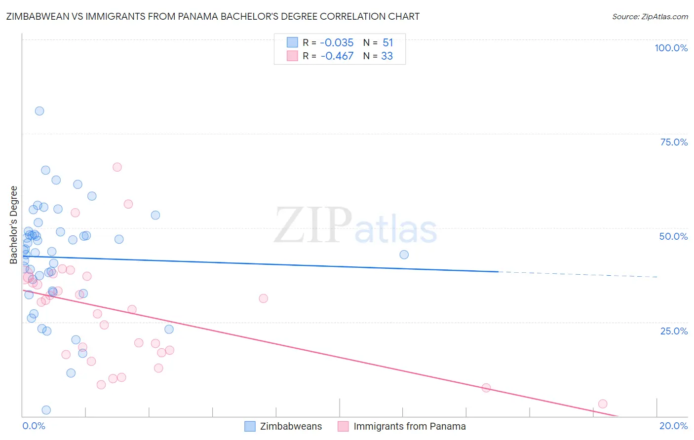 Zimbabwean vs Immigrants from Panama Bachelor's Degree