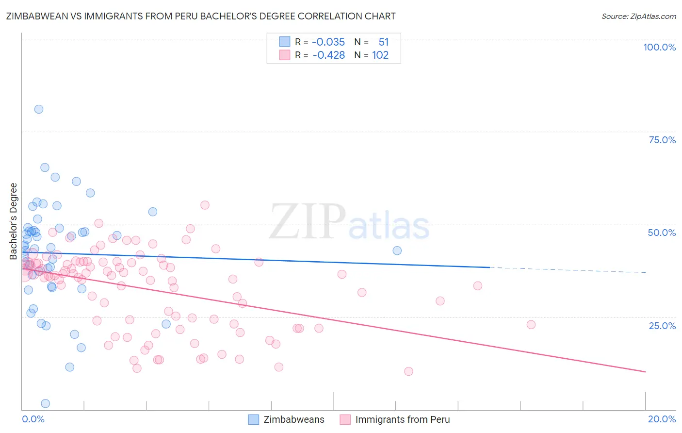 Zimbabwean vs Immigrants from Peru Bachelor's Degree