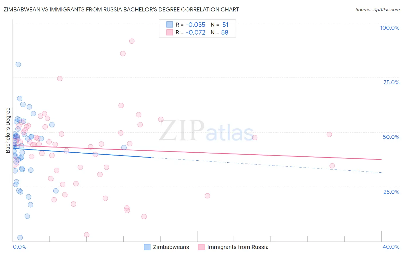 Zimbabwean vs Immigrants from Russia Bachelor's Degree