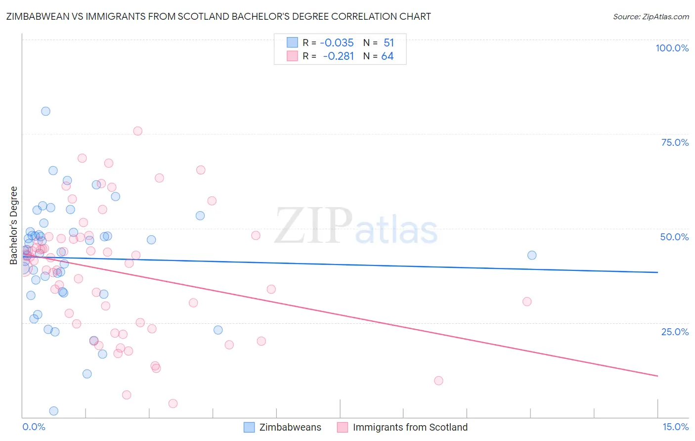 Zimbabwean vs Immigrants from Scotland Bachelor's Degree