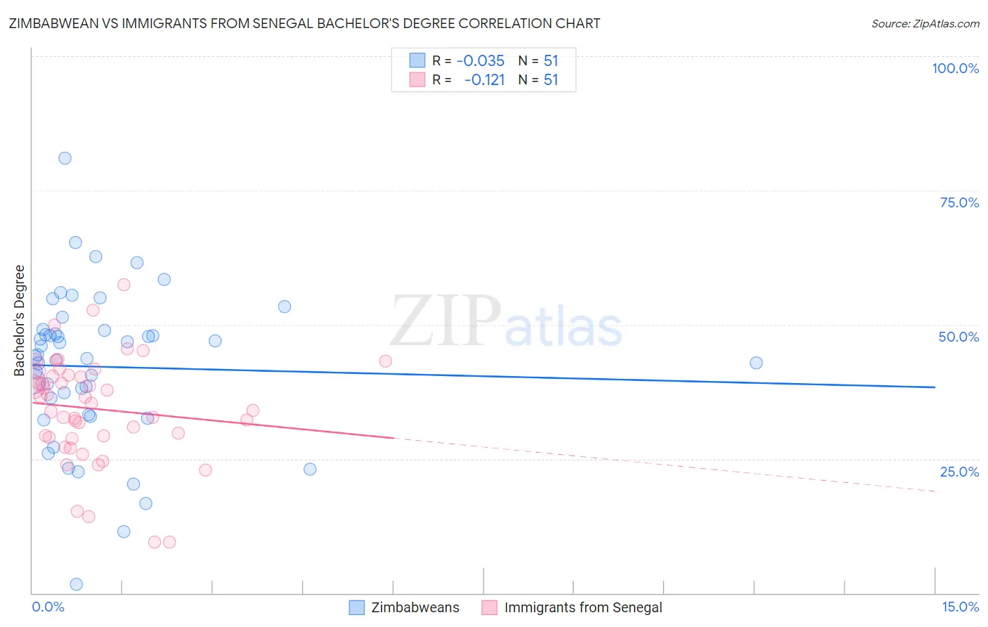 Zimbabwean vs Immigrants from Senegal Bachelor's Degree