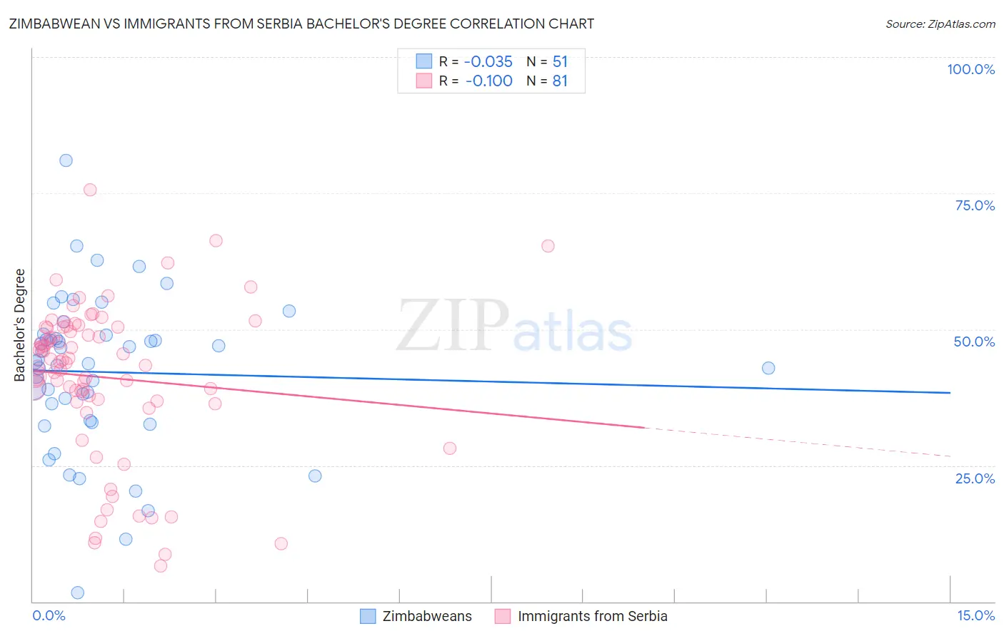 Zimbabwean vs Immigrants from Serbia Bachelor's Degree
