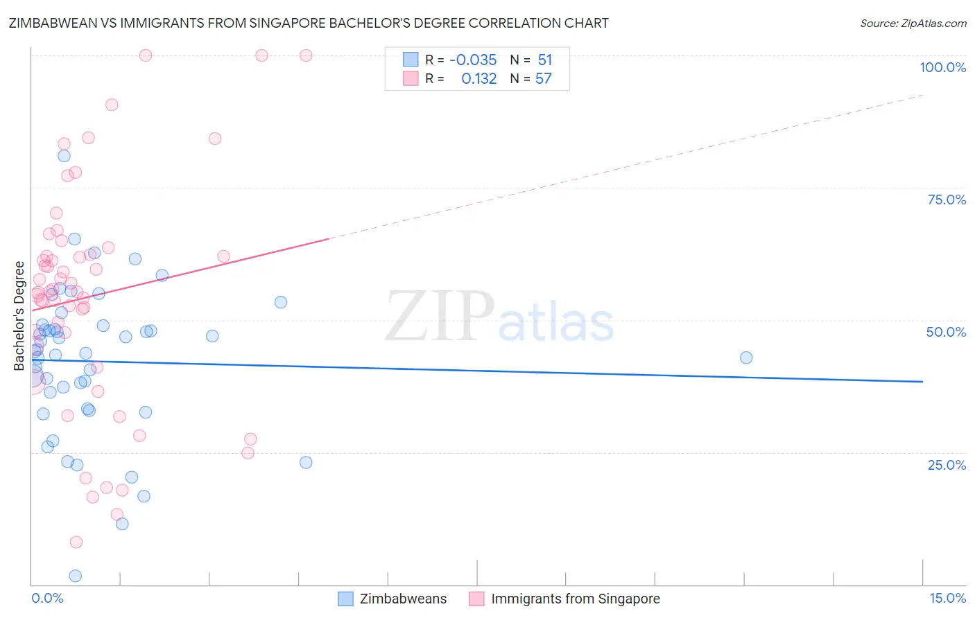 Zimbabwean vs Immigrants from Singapore Bachelor's Degree