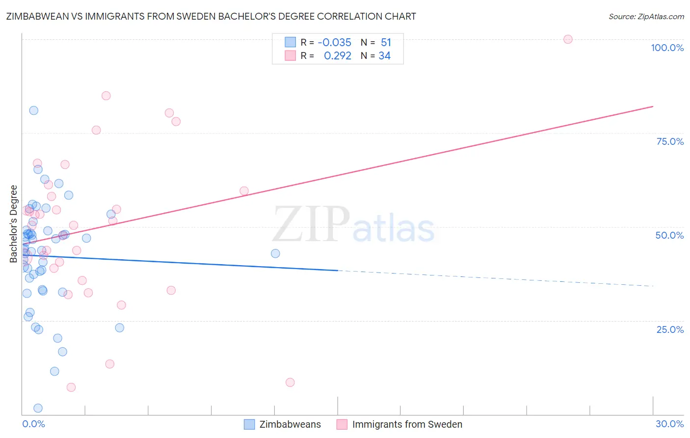 Zimbabwean vs Immigrants from Sweden Bachelor's Degree