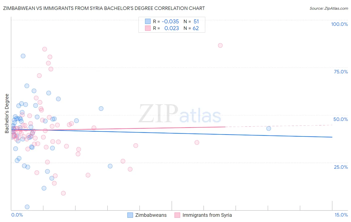 Zimbabwean vs Immigrants from Syria Bachelor's Degree