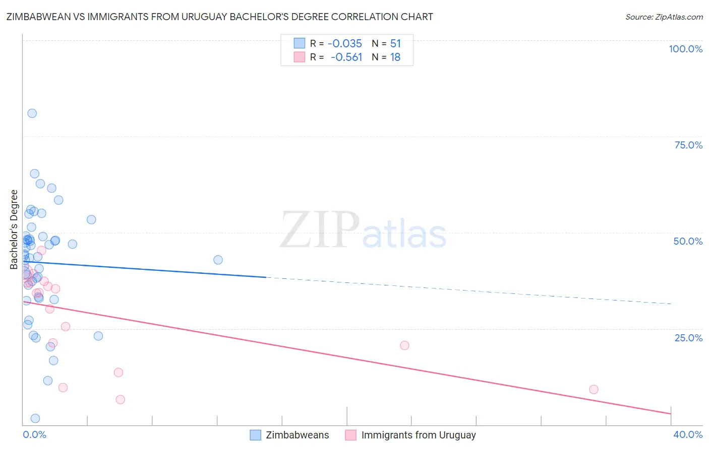 Zimbabwean vs Immigrants from Uruguay Bachelor's Degree