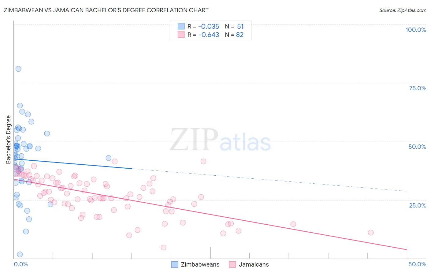 Zimbabwean vs Jamaican Bachelor's Degree