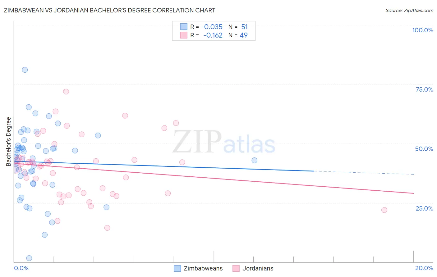 Zimbabwean vs Jordanian Bachelor's Degree